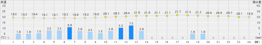 木頭(>2015年06月26日)のアメダスグラフ