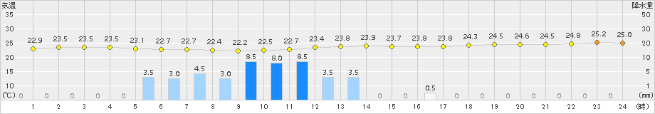 日和佐(>2015年06月26日)のアメダスグラフ