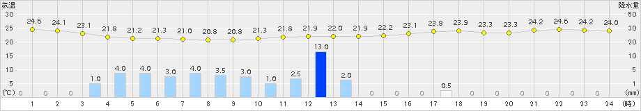 内海(>2015年06月26日)のアメダスグラフ