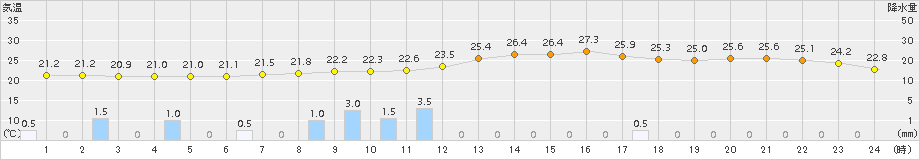 近永(>2015年06月26日)のアメダスグラフ