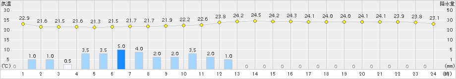 南国日章(>2015年06月26日)のアメダスグラフ