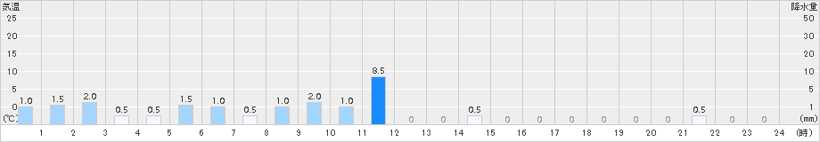 大正(>2015年06月26日)のアメダスグラフ