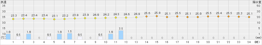 清水(>2015年06月26日)のアメダスグラフ