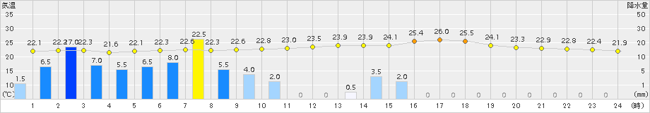 山口(>2015年06月26日)のアメダスグラフ