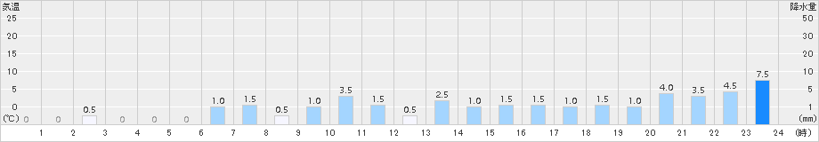 戸井泊(>2015年06月27日)のアメダスグラフ