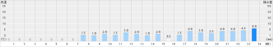 潮見(>2015年06月27日)のアメダスグラフ