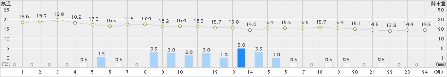 碇ケ関(>2015年06月27日)のアメダスグラフ