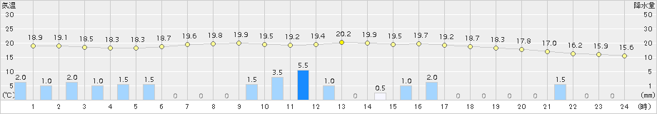 大迫(>2015年06月27日)のアメダスグラフ