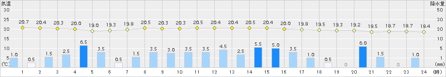 石巻(>2015年06月27日)のアメダスグラフ