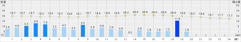 蔵王(>2015年06月27日)のアメダスグラフ