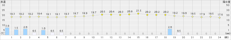 飯舘(>2015年06月27日)のアメダスグラフ