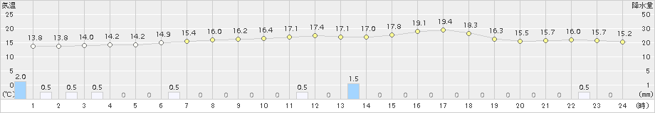 奥日光(>2015年06月27日)のアメダスグラフ