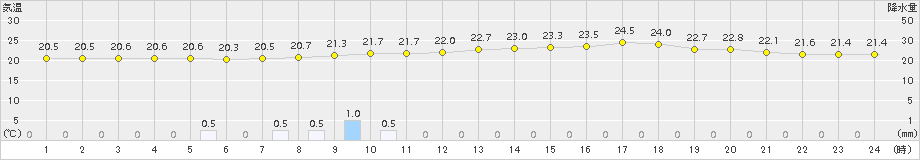 熊谷(>2015年06月27日)のアメダスグラフ