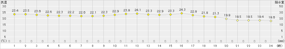 西脇(>2015年06月27日)のアメダスグラフ