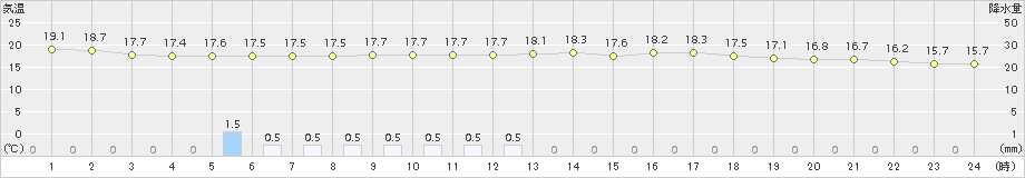 瑞穂(>2015年06月27日)のアメダスグラフ