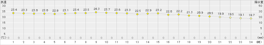 今治(>2015年06月27日)のアメダスグラフ