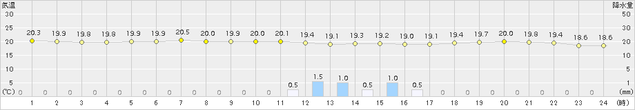 瀬戸(>2015年06月27日)のアメダスグラフ