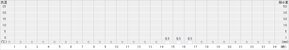 鳥形山(>2015年06月27日)のアメダスグラフ