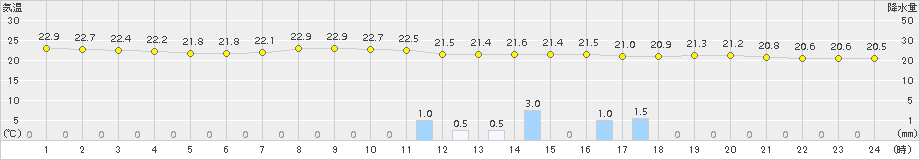 佐賀(>2015年06月27日)のアメダスグラフ