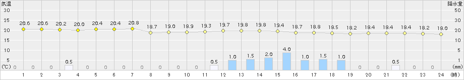 南阿蘇(>2015年06月27日)のアメダスグラフ