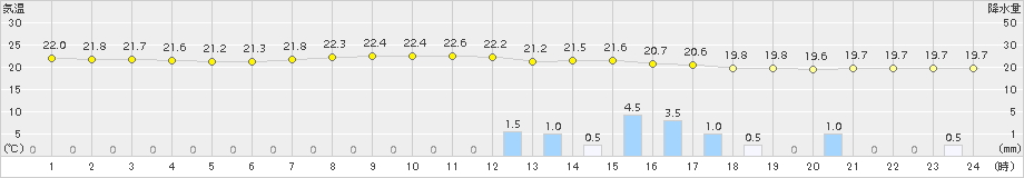 上(>2015年06月27日)のアメダスグラフ