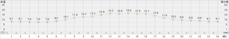 留辺蘂(>2015年06月28日)のアメダスグラフ