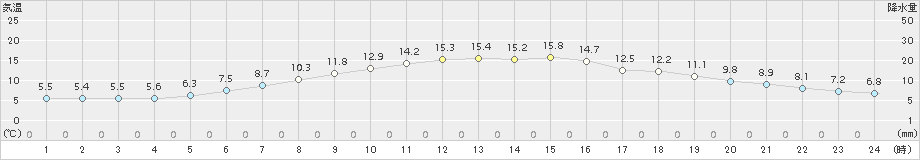 阿寒湖畔(>2015年06月28日)のアメダスグラフ
