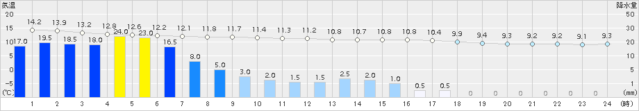 普代(>2015年06月28日)のアメダスグラフ