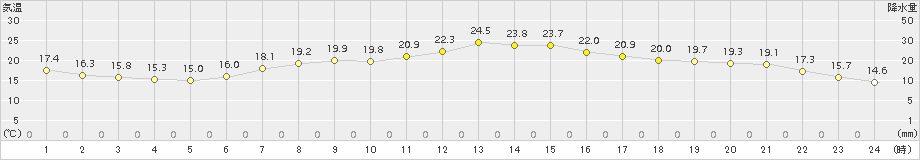 中之条(>2015年06月28日)のアメダスグラフ