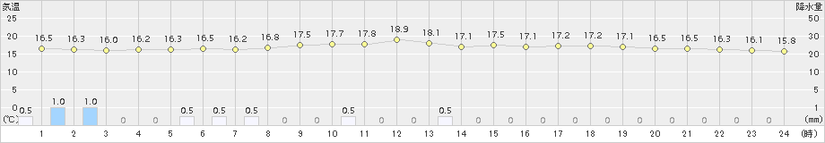 七尾(>2015年06月28日)のアメダスグラフ