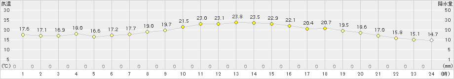 久世(>2015年06月28日)のアメダスグラフ