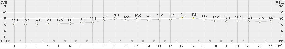 三石(>2015年06月29日)のアメダスグラフ