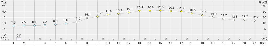 葛巻(>2015年06月29日)のアメダスグラフ