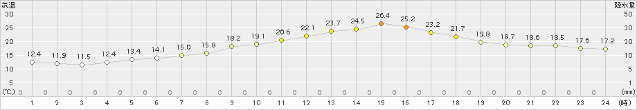 立科(>2015年06月29日)のアメダスグラフ