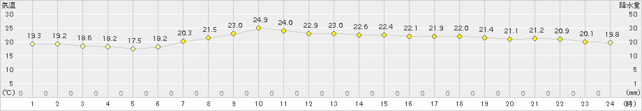 切石(>2015年06月29日)のアメダスグラフ