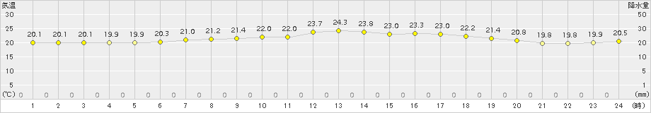 南伊勢(>2015年06月29日)のアメダスグラフ