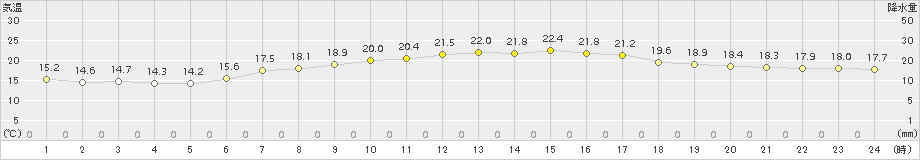 七尾(>2015年06月29日)のアメダスグラフ