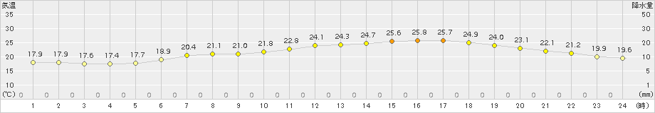 今津(>2015年06月29日)のアメダスグラフ