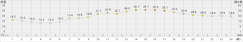 米原(>2015年06月29日)のアメダスグラフ