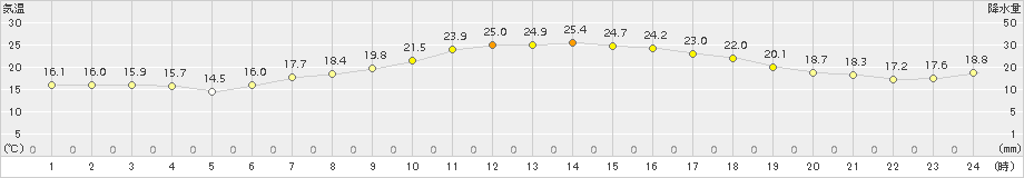 信楽(>2015年06月29日)のアメダスグラフ