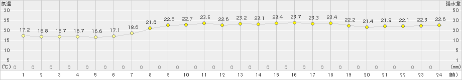 萩(>2015年06月29日)のアメダスグラフ