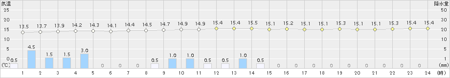 沼川(>2015年06月30日)のアメダスグラフ