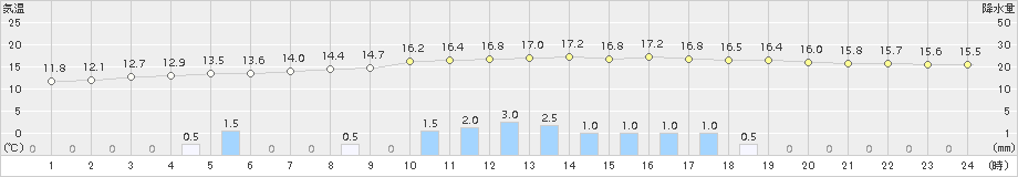 江丹別(>2015年06月30日)のアメダスグラフ