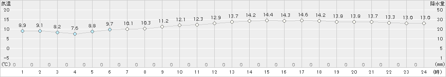 留辺蘂(>2015年06月30日)のアメダスグラフ