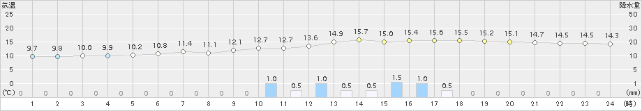 足寄(>2015年06月30日)のアメダスグラフ