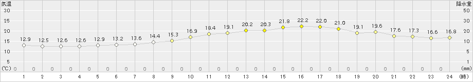 脇神(>2015年06月30日)のアメダスグラフ