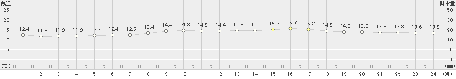 草津(>2015年06月30日)のアメダスグラフ