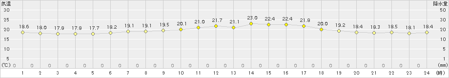 信濃町(>2015年06月30日)のアメダスグラフ