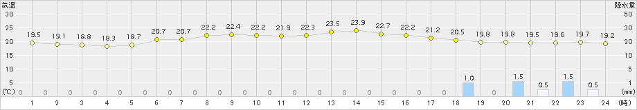 稲取(>2015年06月30日)のアメダスグラフ