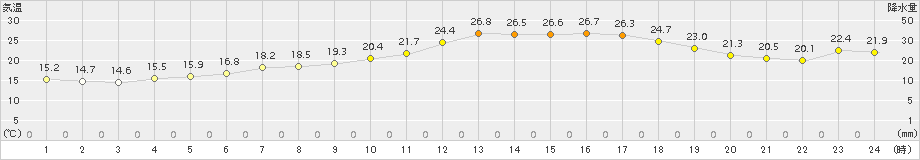 下関(>2015年06月30日)のアメダスグラフ